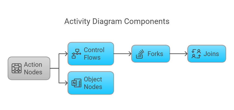 Key Features of Activity Diagrams