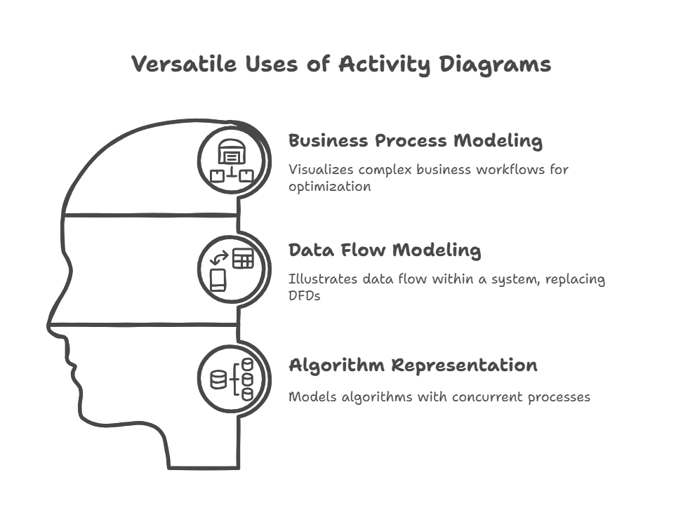 Overview of Activity Diagrams